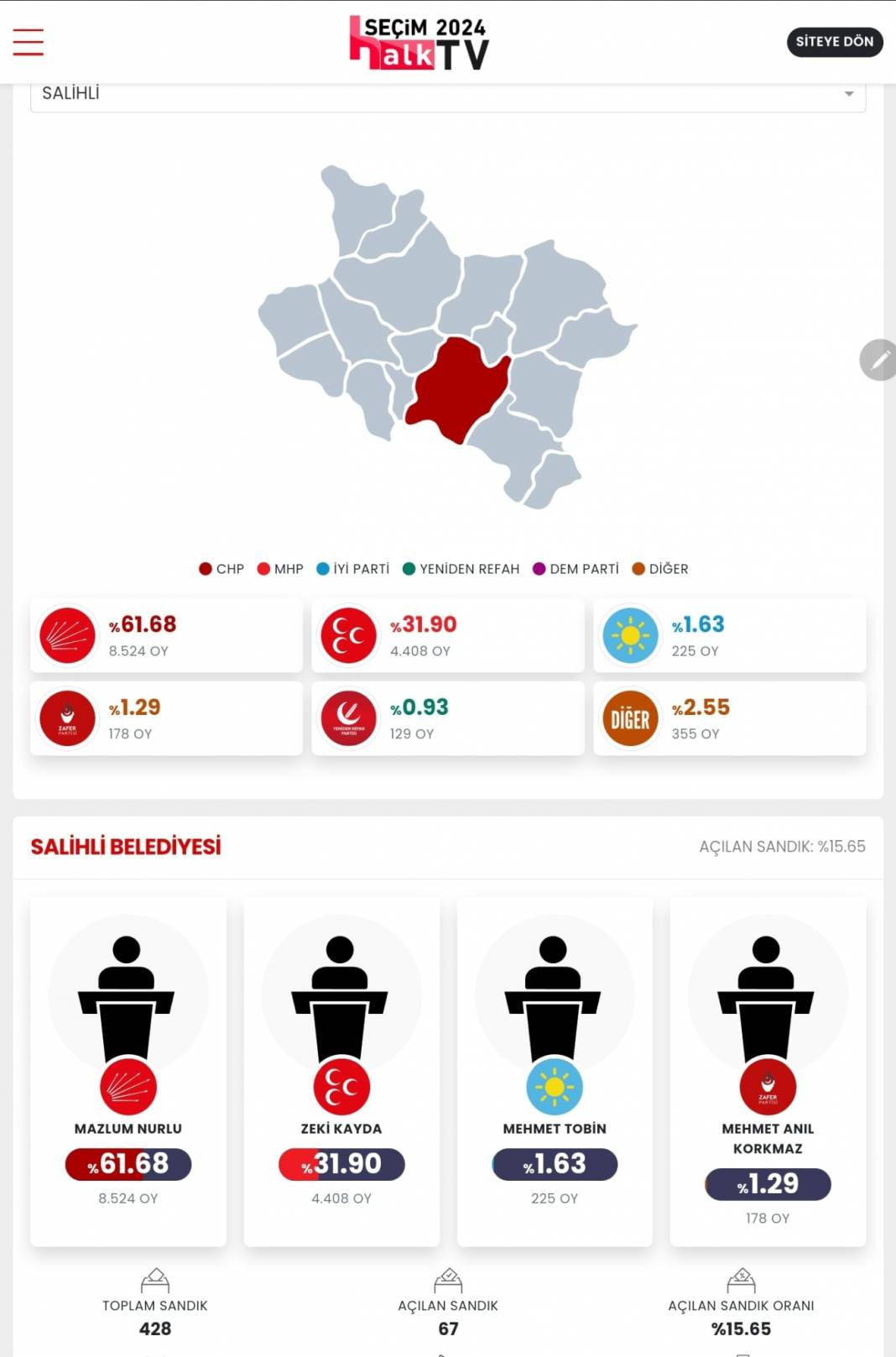 AKP'nin Düşen Kalesi' İşte Manisa 31 Mart Yerel Seçim Sonuçları! İl ve İlçe Sonuçları... 11